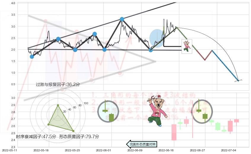 射击之星形态+下跌螺旋桨+下跌身怀六甲+看跌(高位倒锤头)流星线+高档五阴线 ➕ 突破整理