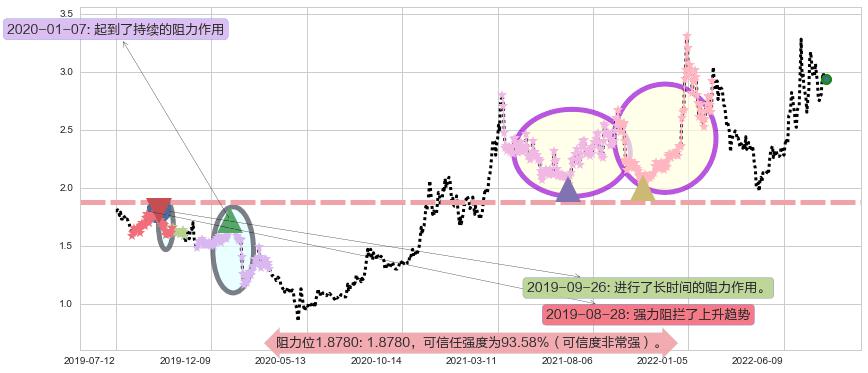 梦舟股份阻力支撑位图-阿布量化