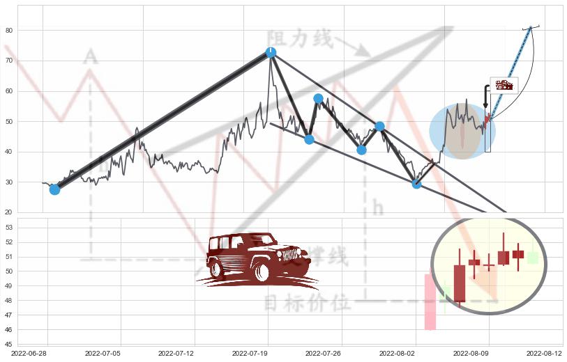 低档五阳线+上涨镊子线（U形磁铁）+双针探底+曙光初现形态+上涨孤独十字星+旭日东升+锤头线（锤子线）+单针探底（定海神针） ➕ 突破整理