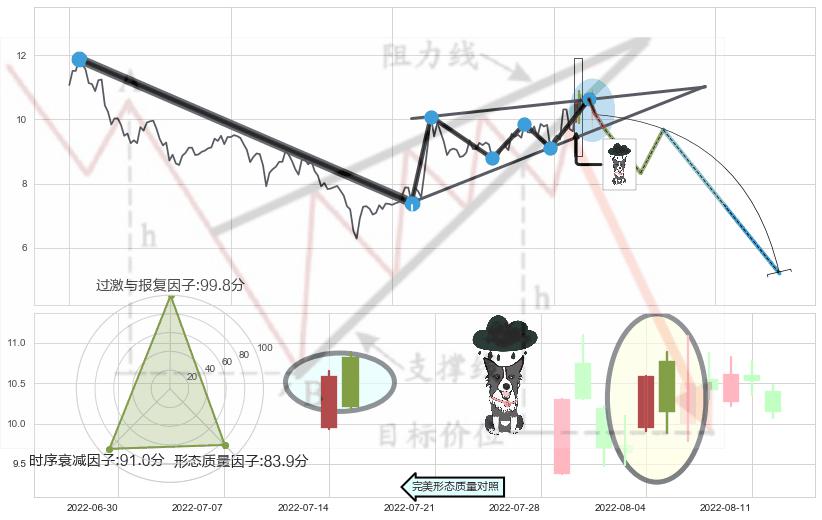 乌云盖顶+下跌螺旋桨+淡友反攻 ➕ 突破整理