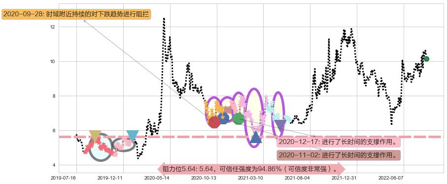 国电南自阻力支撑位图-阿布量化