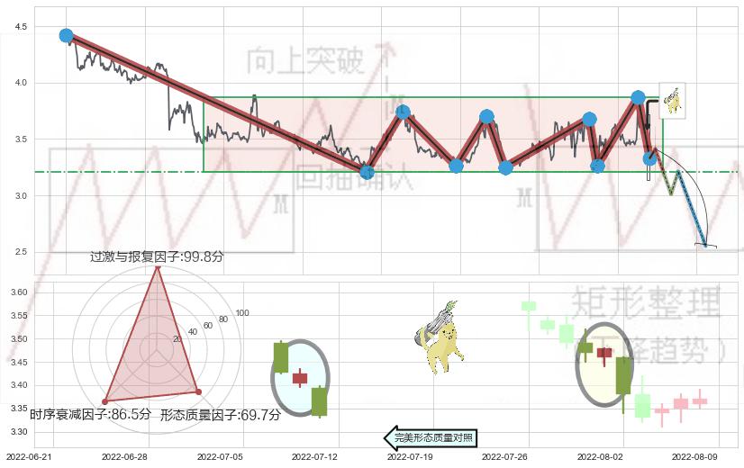 空方炮+看跌(高位倒锤头)流星线+黄昏之星（夜星） ➕ 突破整理