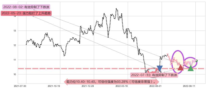 航天信息阻力支撑位图-阿布量化