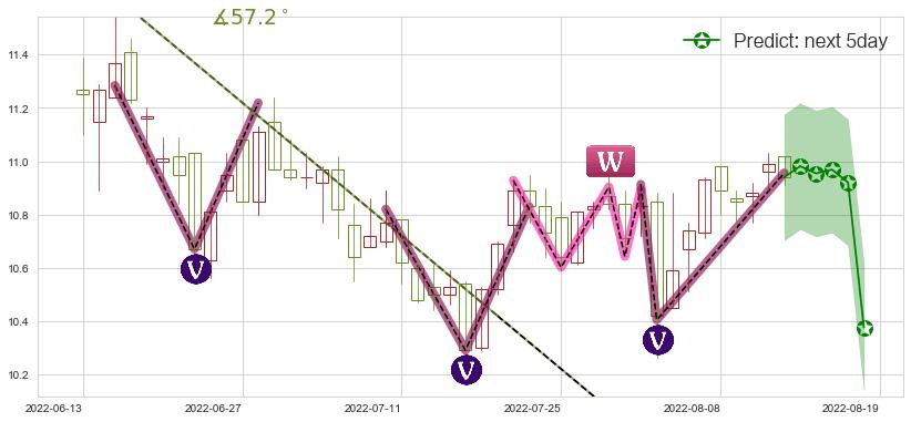 预测航天信息(sh600271)价格K线图-阿布量化