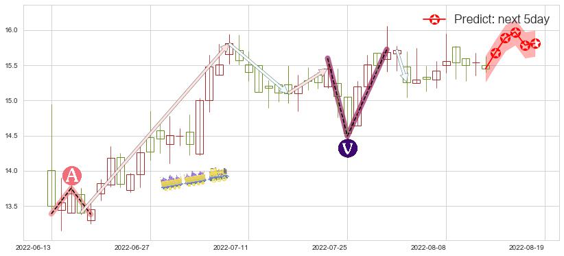 预测大恒科技(sh600288)价格K线图-阿布量化