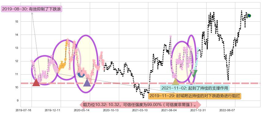 大恒科技阻力支撑位图-阿布量化