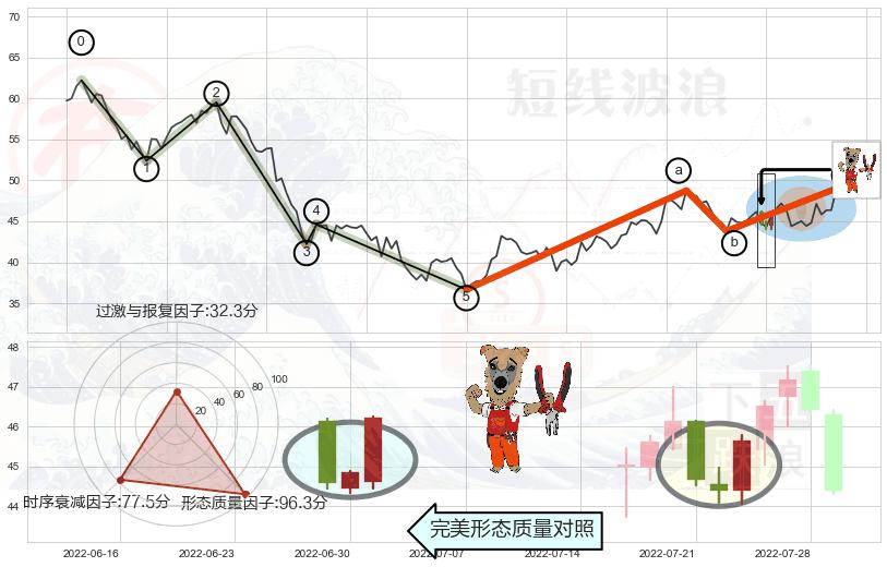 上涨镊子线（U形磁铁）+上涨孤独十字星 ➕ 调整浪ABC