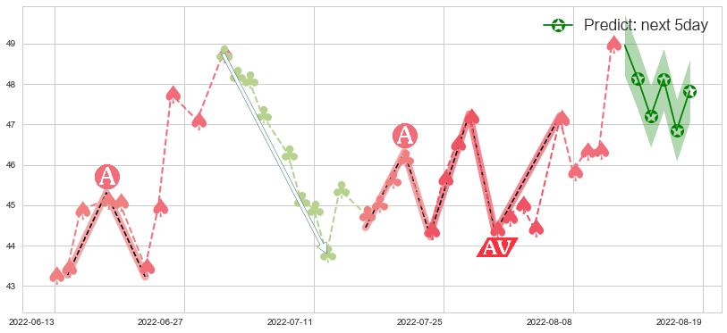 预测安琪酵母(sh600298)价格K线图-阿布量化