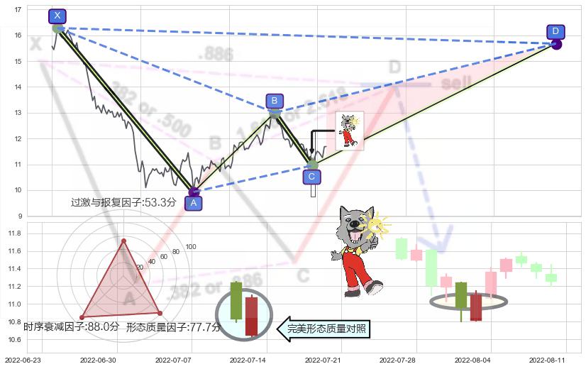 曙光初现形态+红三兵+底部尽头线（上山虎）+单针探底（定海神针）+上涨Pinbar组合信号 ➕ 谐波(XABCD)
