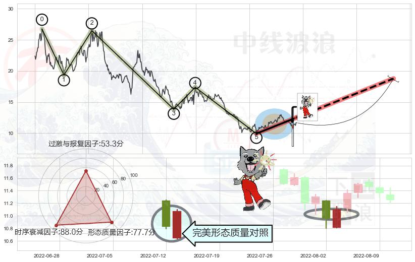 曙光初现形态+仙人指路+低档五阳线+上涨Pinbar组合信号+红三兵+底部尽头线（上山虎）+单针探底（定海神针）+阳包阴形态 ➕ 调整浪ABC