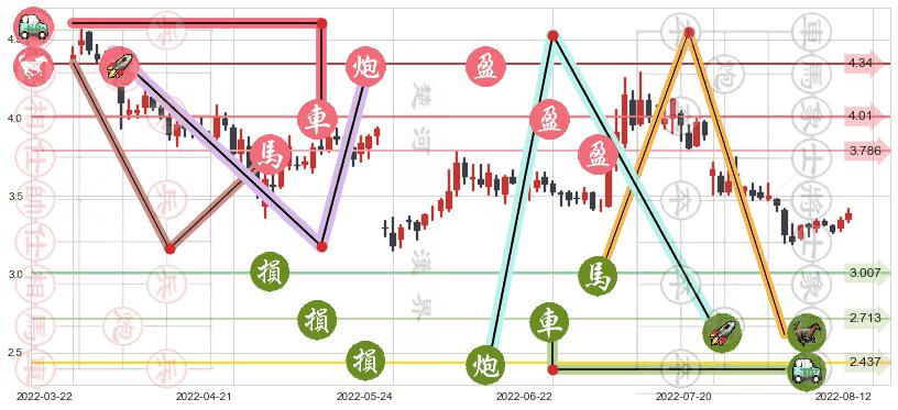 桂东电力(sh600310)止盈止损位分析