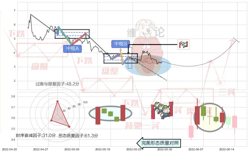 上升三部曲（升势三鸦）+早晨之星（黎明之星）+上涨镊子线（U形磁铁）+双针探底+曙光初现形态+单针探底（定海神针）+看涨(低位)倒锤头线 ➕ 缠论中枢点