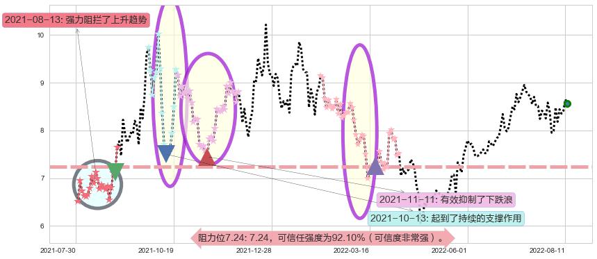 平高电气阻力支撑位图-阿布量化