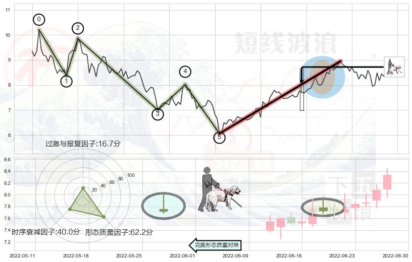 仙人指路+双针探底+曙光初现形态+上涨孤独十字星+两红夹一黑+下跌Pinbar组合信号+看跌(高位倒锤头)流星线+高档五阴线+淡友反攻+倾盆大雨 ➕ 调整浪ABC