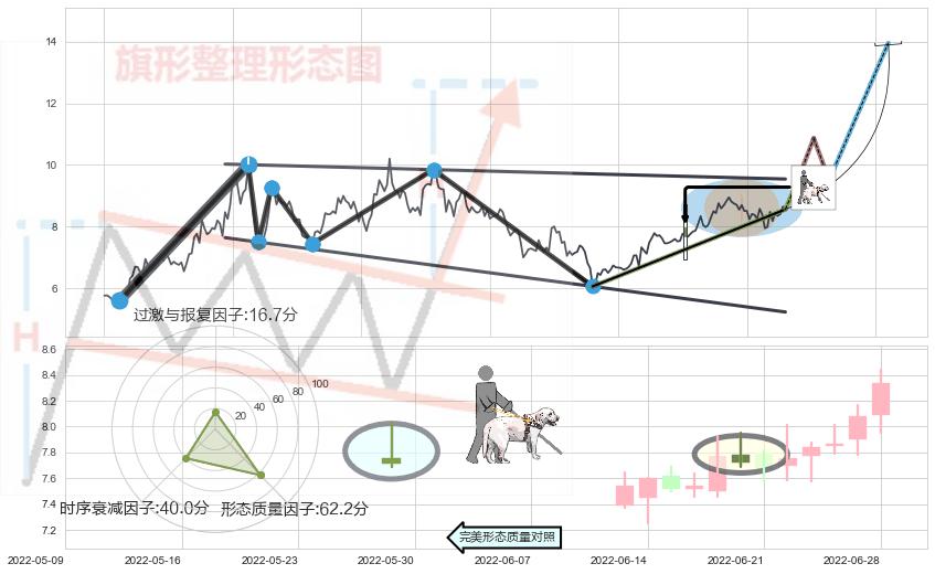 仙人指路+双针探底+曙光初现形态+上涨孤独十字星+旭日东升+两红夹一黑 ➕ 突破整理