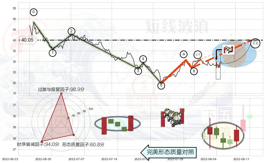 上升三部曲（升势三鸦）+两黑夹一红+下跌身怀六甲+吊颈线（上吊线）+倾盆大雨+看跌(高位倒锤头)流星线+高档五阴线 ➕ 调整浪ABC