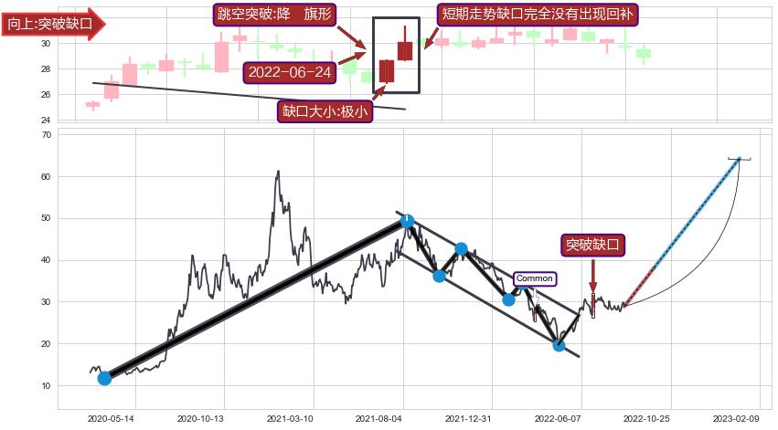 跳空缺口➕突破整理