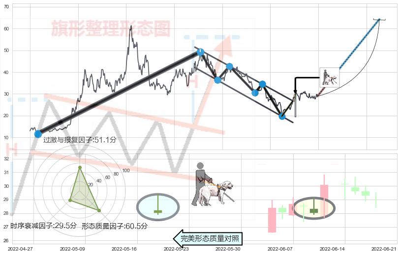 仙人指路+上升三部曲（升势三鸦）+两红夹一黑+早晨之星（黎明之星）+单针探底（定海神针）+锤头线（锤子线）+红三兵 ➕ 突破整理