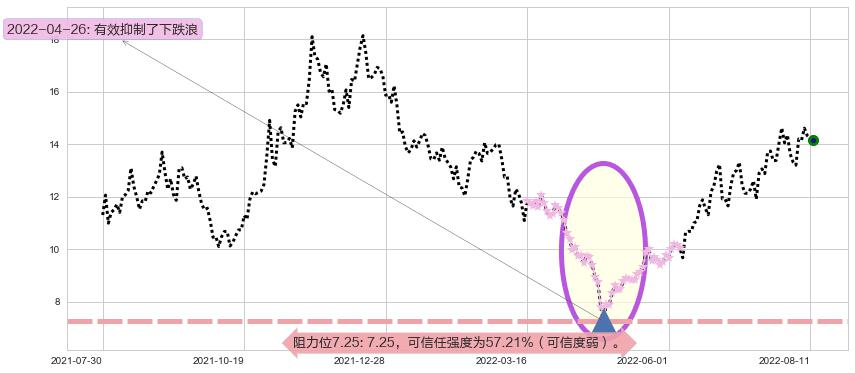 天通股份阻力支撑位图-阿布量化