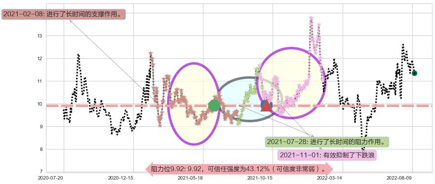 航天动力阻力支撑位图-阿布量化