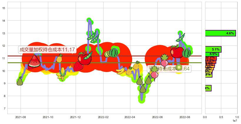 航天动力(sh600343)持仓成本图-阿布量化