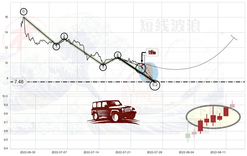 低档五阳线+上涨孤独十字星+单针探底（定海神针） ➕ 5浪主体