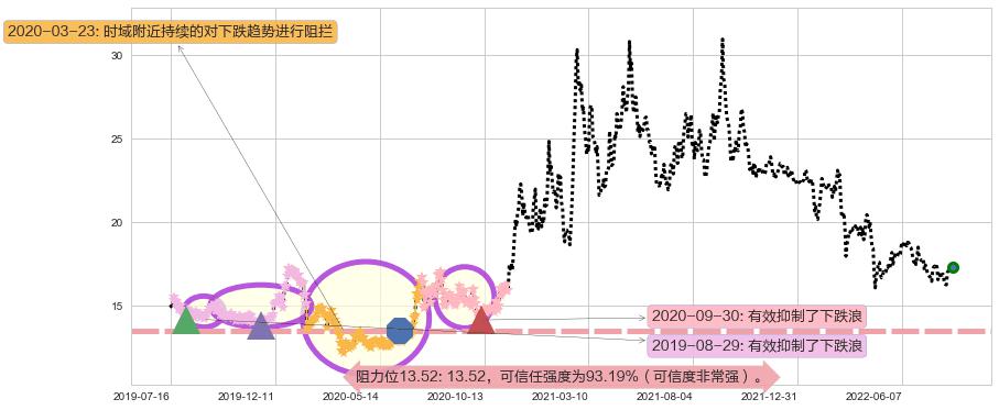 江西铜业阻力支撑位图-阿布量化