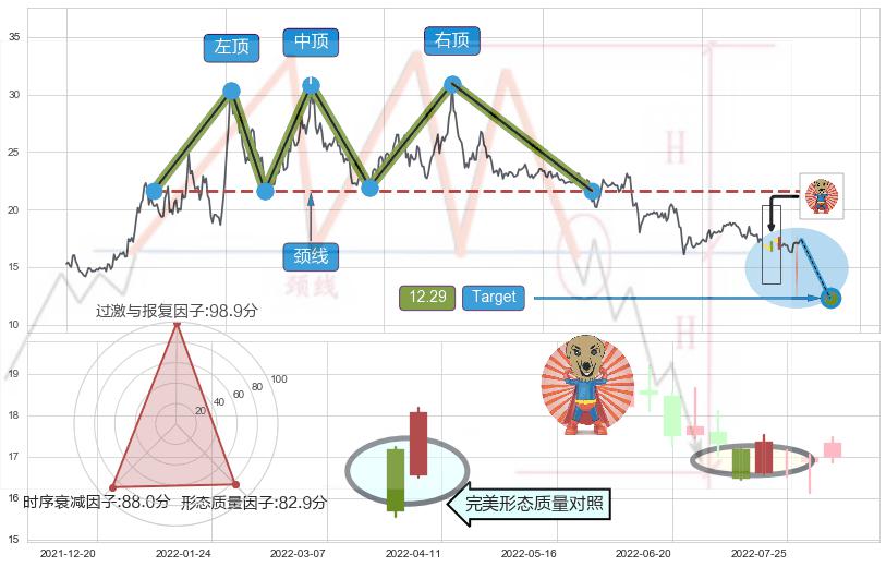 旭日东升+锤头线（锤子线） ➕ 突破整理