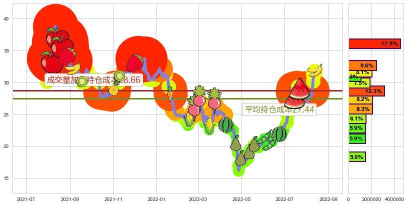 联创光电(sh600363)持仓成本图-阿布量化