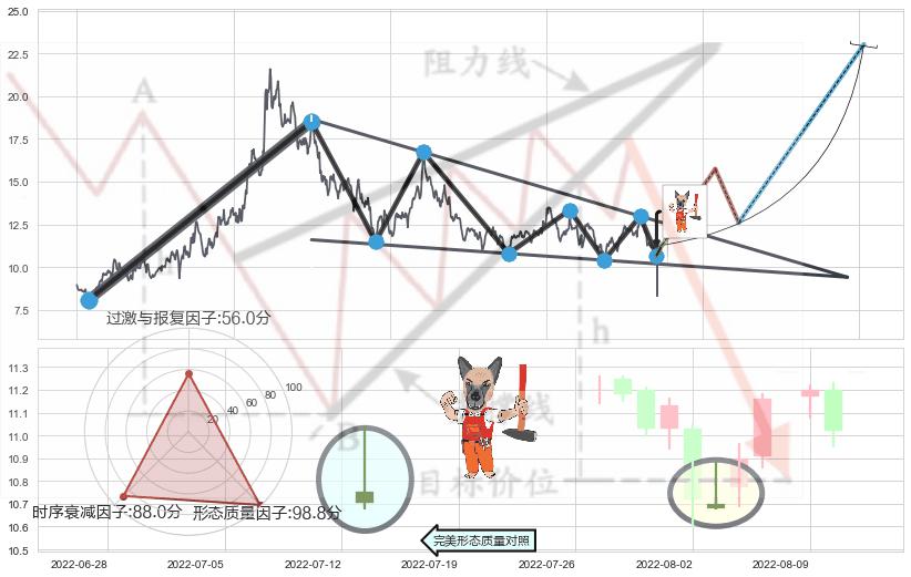 看涨(低位)倒锤头线+低档五阳线+早晨之星（黎明之星）+上涨镊子线（U形磁铁）+上涨孤独十字星+旭日东升+单针探底（定海神针）+锤头线（锤子线）+双针探底 ➕ 突破整理