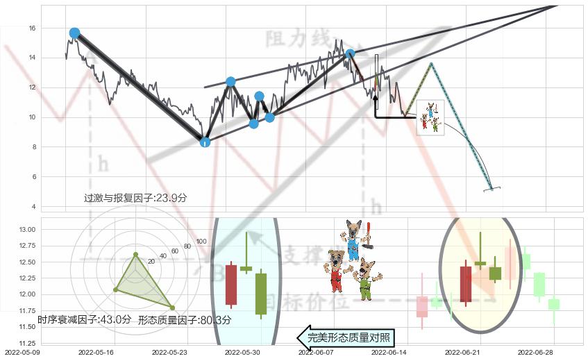 下跌Pinbar组合信号+下跌孕十字星+倾盆大雨+下跌螺旋桨+看跌(高位倒锤头)流星线 ➕ 突破整理