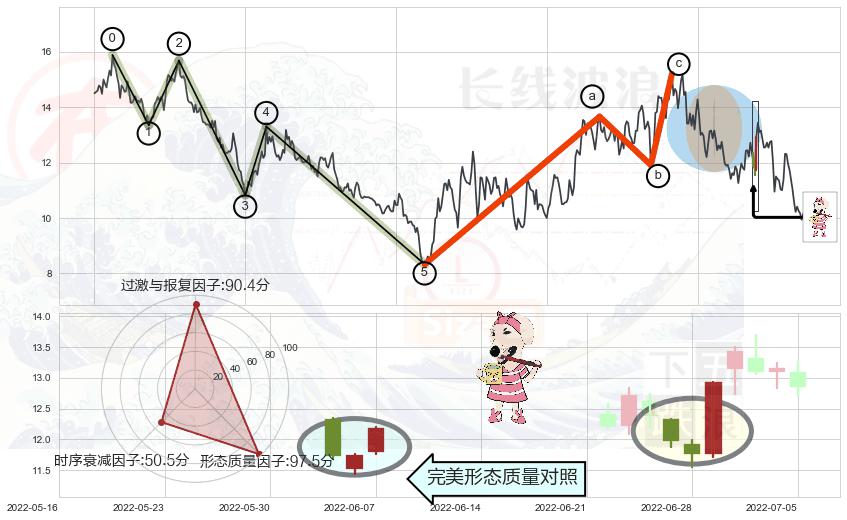 早晨之星（黎明之星）+上涨镊子线（U形磁铁）+三空阴线+曙光初现形态+上涨孤独十字星+仙人指路+单针探底（定海神针）+看涨(低位)倒锤头线+锤头线（锤子线）+下跌Pinbar组合信号+下跌孕十字星+倾盆大雨+下跌螺旋桨+看跌(高位倒锤头)流星线 ➕ 调整浪ABC