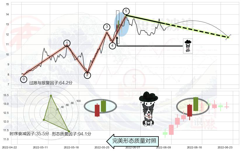 乌云盖顶+空方炮+黄昏之星（夜星）+淡友反攻+下跌身怀六甲+下跌孤独十字星+下跌螺旋桨+看跌(高位倒锤头)流星线 ➕ 调整浪ABC