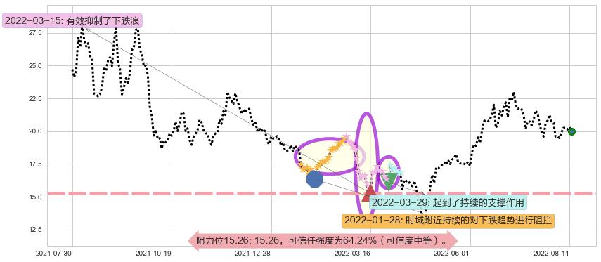 盛和资源阻力支撑位图-阿布量化