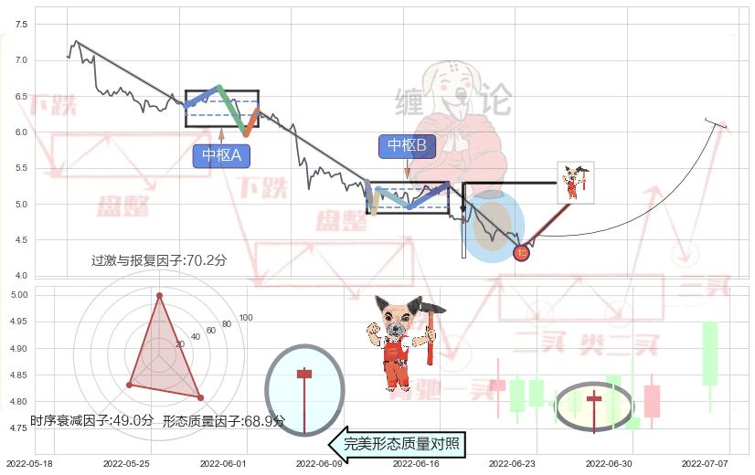 锤头线（锤子线）+上涨孤独十字星 ➕ 缠论买卖点