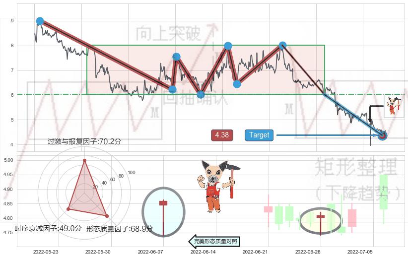 两黑夹一红+黄昏之星（夜星）+下跌镊子线（n形磁铁）+倾盆大雨+看跌(高位倒锤头)流星线+三只乌鸦+锤头线（锤子线）+上涨孤独十字星 ➕ 突破整理