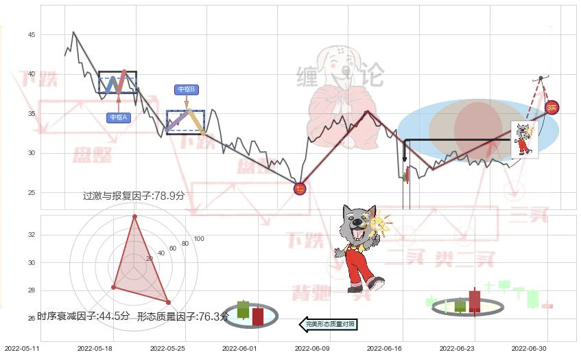 曙光初现形态+单针探底（定海神针）+锤头线（锤子线） ➕ 缠论买卖点