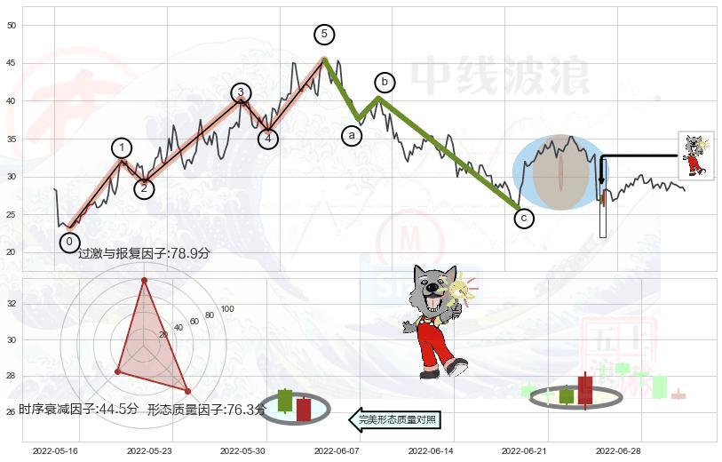 曙光初现形态+三空阴线+单针探底（定海神针）+阳包阴形态+黄昏之星（夜星）+吊颈线（上吊线）+看跌(高位倒锤头)流星线+淡友反攻+倾盆大雨+下降插入线（坠落线） ➕ 调整浪ABC