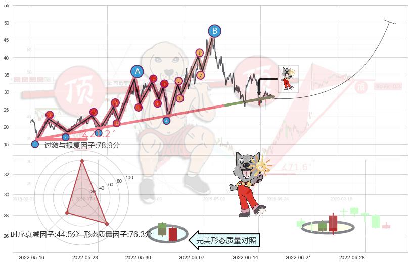曙光初现形态+三空阴线+单针探底（定海神针）+锤头线（锤子线）+阳包阴形态 ➕ 趋势线