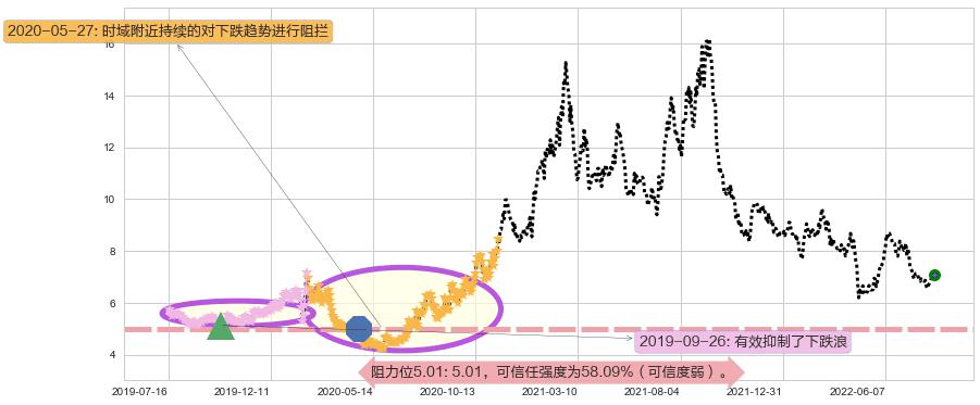 三友化工阻力支撑位图-阿布量化