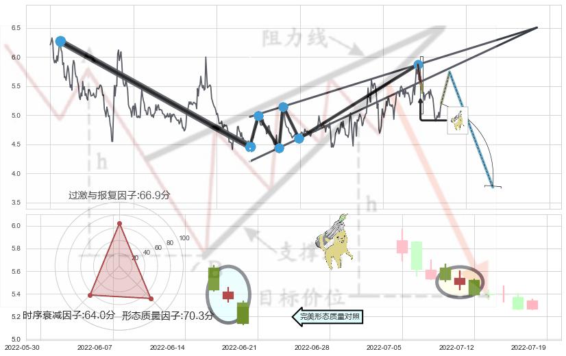 空方炮+吊颈线（上吊线）+倾盆大雨+下降插入线（坠落线）+看跌(高位倒锤头)流星线 ➕ 突破整理