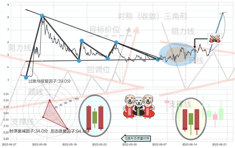 两红夹一黑+上涨镊子线（U形磁铁）+双针探底+曙光初现形态+上涨孤独十字星+单针探底（定海神针）+锤头线（锤子线）+阳包阴形态+仙人指路+空方炮+吊颈线（上吊线）+倾盆大雨+下降插入线（坠落线）+看跌(高位倒锤头)流星线 ➕ 突破整理