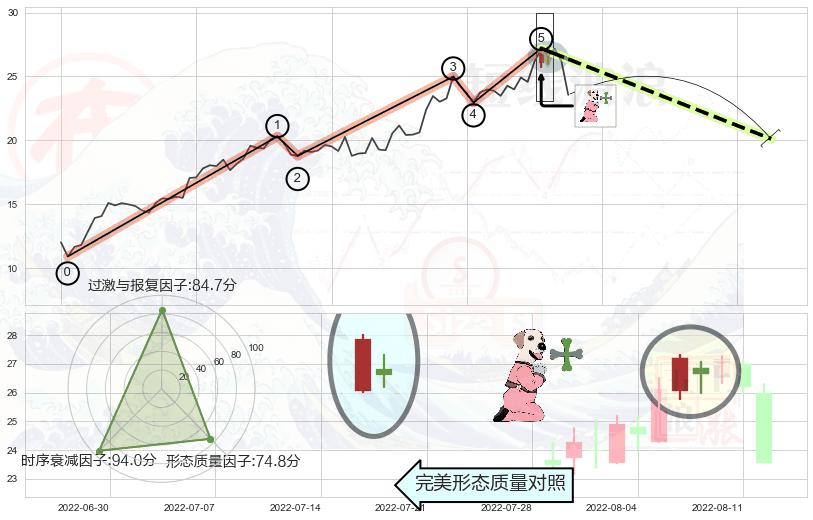 下跌孕十字星+倾盆大雨 ➕ 调整浪ABC