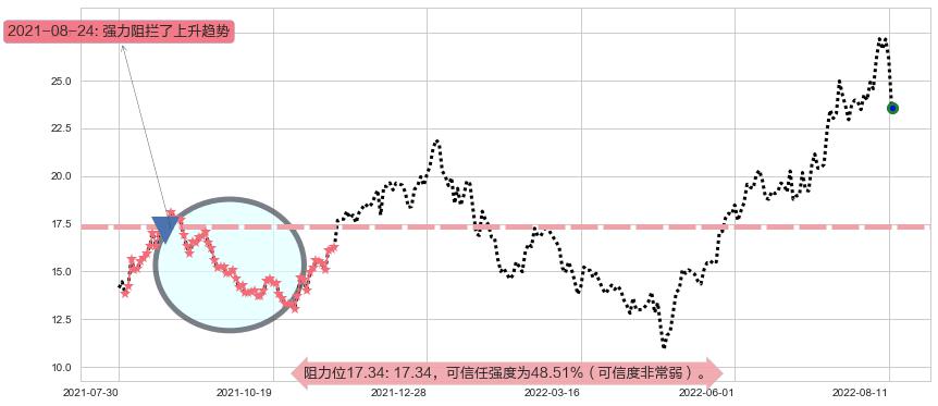 湘电股份阻力支撑位图-阿布量化