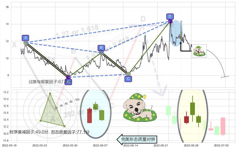 黄昏之星（夜星）+下跌镊子线（n形磁铁）+射击之星形态+墓碑十字线（墓碑线）+下跌孤独十字星+看跌(高位倒锤头)流星线 ➕ 谐波(XABCD)