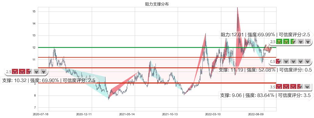 昆药集团(sh600422)阻力支撑位图-阿布量化