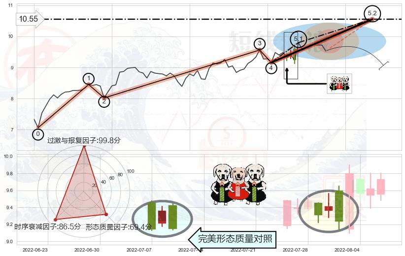 两黑夹一红+看跌(高位倒锤头)流星线 ➕ 5浪主体