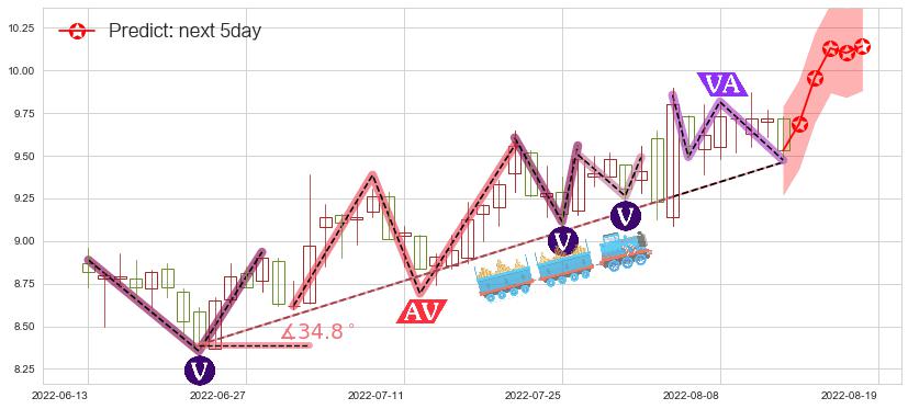 预测北方导航(sh600435)价格K线图-阿布量化