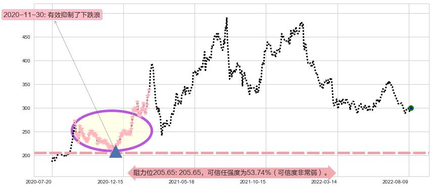 片仔癀阻力支撑位图-阿布量化