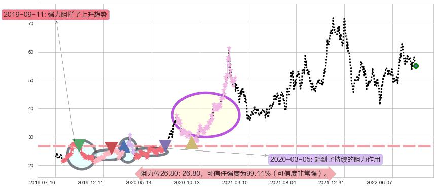 宝钛股份阻力支撑位图-阿布量化